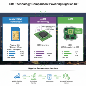 eSIM vs iSIM vs Soft SIM Nigeria showing technology differences for IoT applications